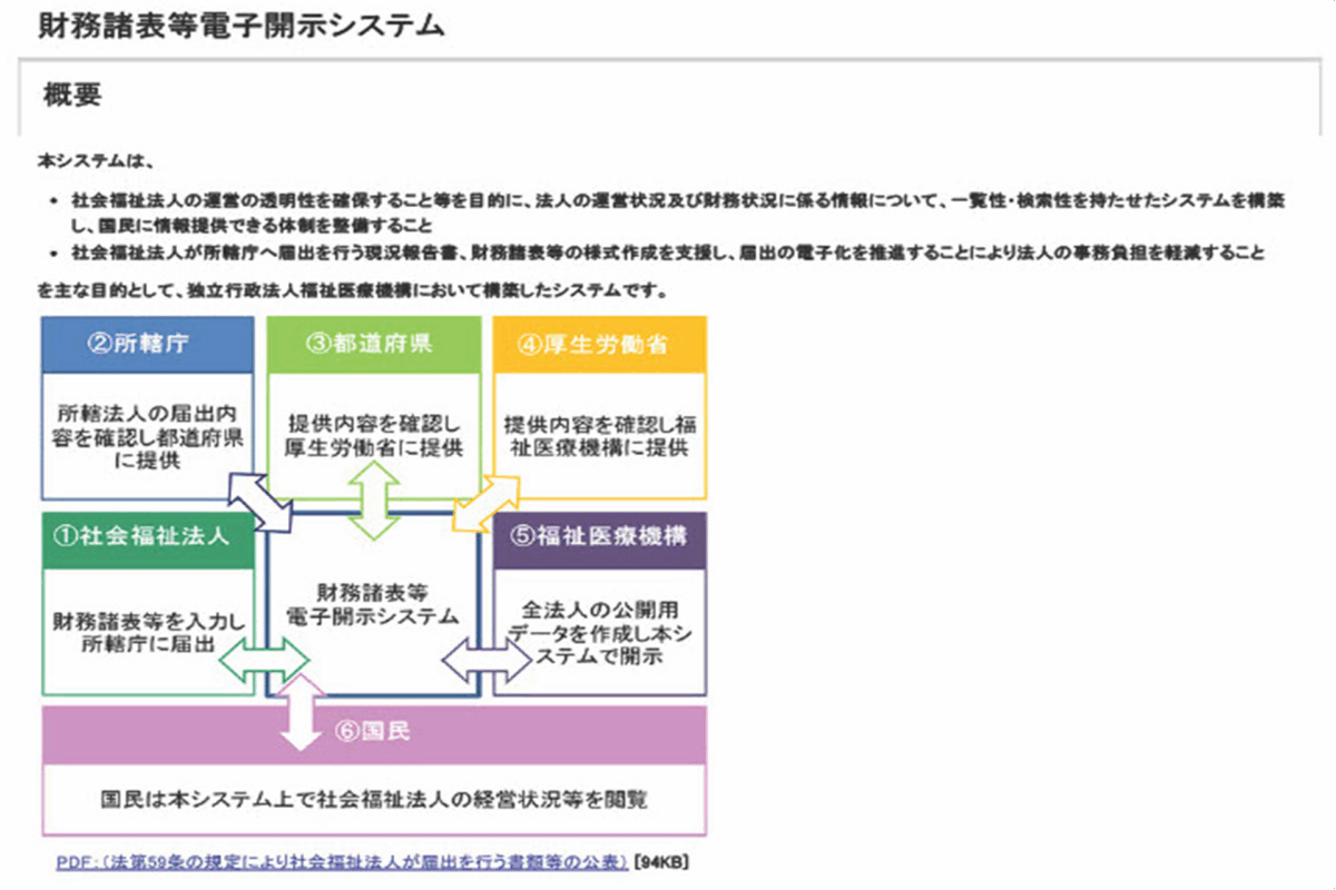 社会福祉法人の現況報告書・財務諸表等開示システムの注意点を教えて！