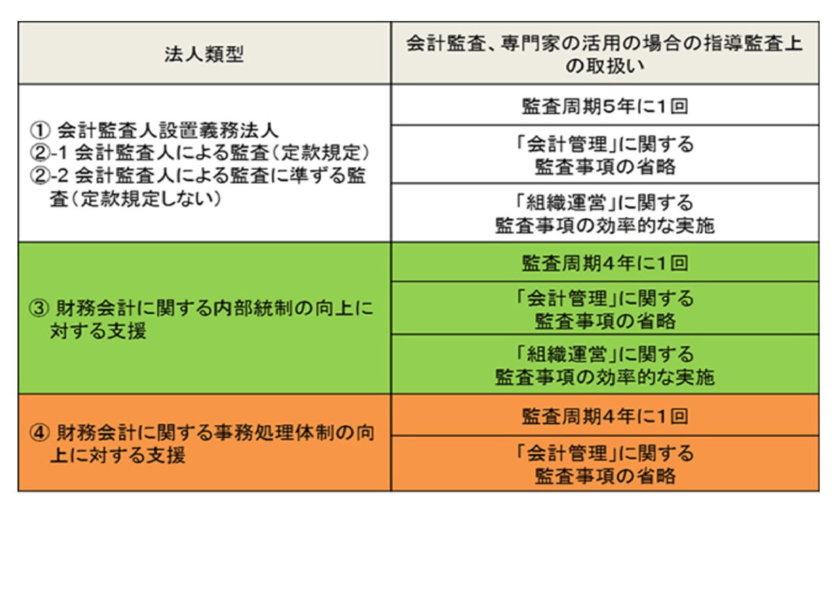 社会福祉法人が受ける専門家支援（指導監査の周期の延長）とは？