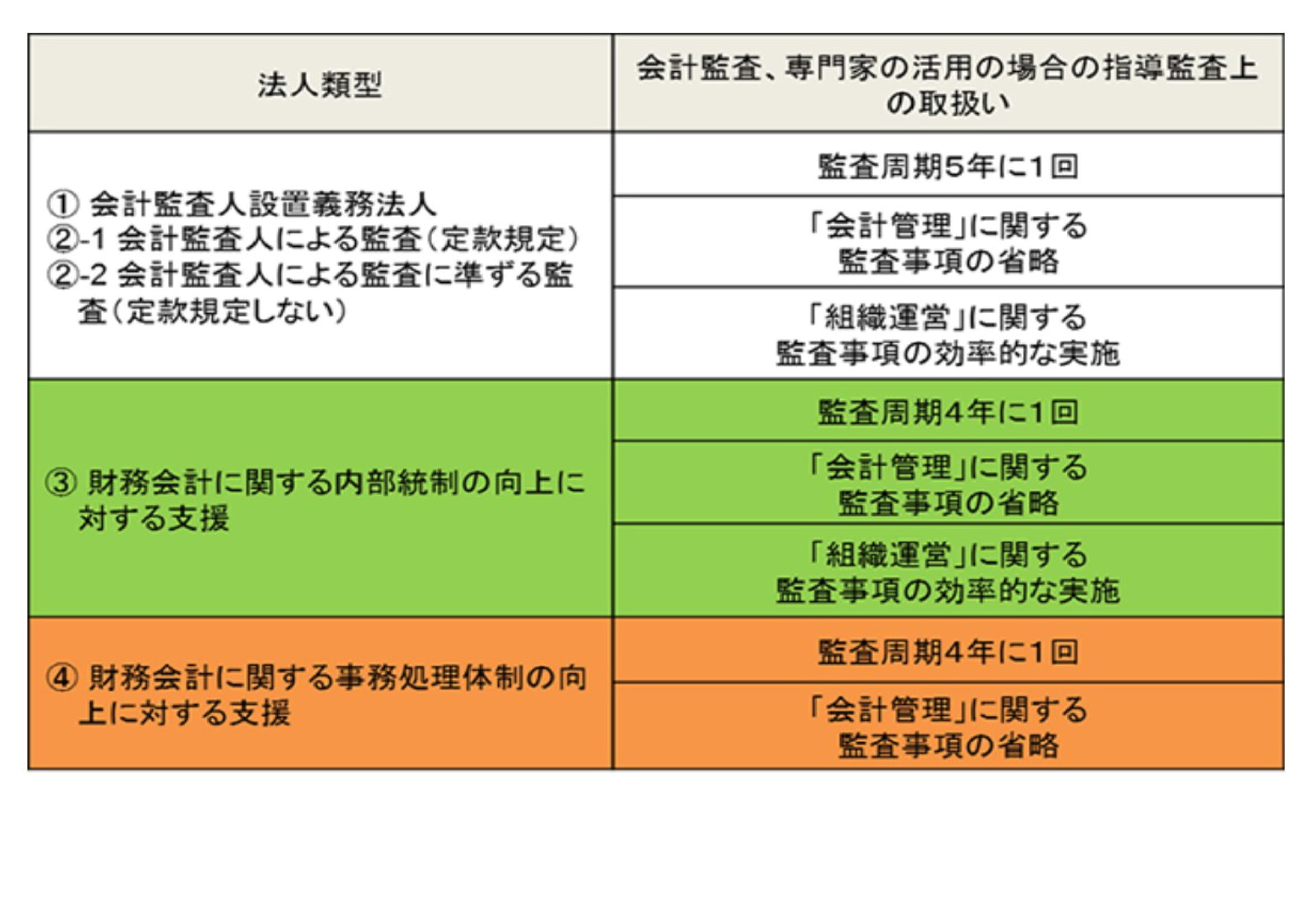 社会福祉法人の会計・税務・監査 解けばしくみがわかる 入門 社会福祉法人の会計・税務Q&A＜演習